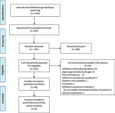 Immunosenescence Study of T Cells: A Systematic Review